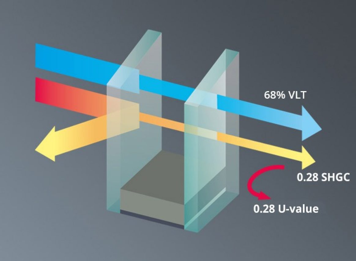 More light, less solar heat gain.