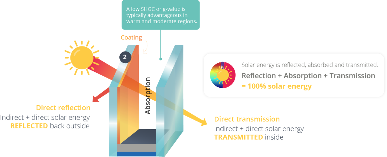 Solar Energy Performance